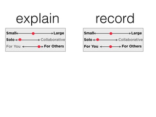 Large
Collaborative
Small
Solo
For You For Others
Large
Collaborative
Small
Solo
For You For Others
explain record
 