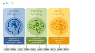 AI ML DL