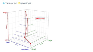 Acceleration Motivations