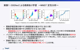 16
実験１：ODENetによる教師あり学習 ーMNIST 定性分析ー
• 関数評価回数を増やすと数値誤差は減少する（当たり前）
• 関数評価回数を増やすと時間がかかる（当たり前）
– 数値誤差とフォワード時の推論時間のトレードオフを取れる。例えば、テスト時だけ許容数値誤差
を大きくすることで、関数評価回数が減り、短時間での推論が可能になる。
• バックワード時のODE Solverの関数評価回数は、フォワード時の関数評価回数の約半分
– 素直にやったらバックワード時の関数評価回数はフォワード時と同じ。つまり、Adjoint methodはメ
モリ効率がいいだけでなく、計算効率も良い！
• 訓練が進むにつれ、関数評価回数は増えていく
– 訓練が進むにつれ、ダイナミクスの複雑さが増していくことを示唆。
 