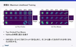20
実験２：Maximum Likelihood Training
• Two CirclesとTwo Moons
• %はflowの時間（深さ）を表す
• CNFはターゲットにうまくフィットできると共に、そこから遡って元のガウス分布にきち
んと対応する。
 