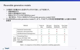27
Reversible generative models
• この論文で定義された生成モデルクラスであり、以下を満たす。
– 変数変換を行う
– 効率よく密度推定ができる
– 効率よくサンプリングができる(One-pass)
– （表で言うと、下から二列目から下がreversible generative modelsになる）
• FFJORDはReversible generative modelsで、かつ、ヤコビアン行列式計算困難問題による諸々の制約
を解消
 