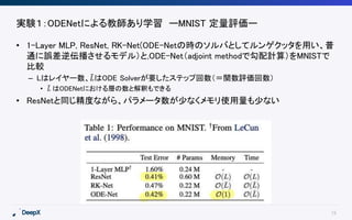 15
実験１：ODENetによる教師あり学習 ーMNIST 定量評価ー
• 1-Layer MLP, ResNet, RK-Net(ODE-Netの時のソルバとしてルンゲクッタを用い、普
通に誤差逆伝播させるモデル）と,ODE-Net（adjo...