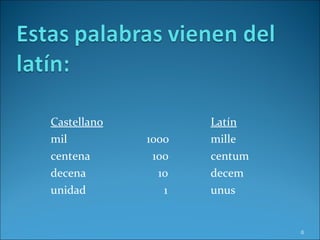 Castellano Latín mil 1000 mille centena     100 centum decena     10 decem  unidad   1 unus 