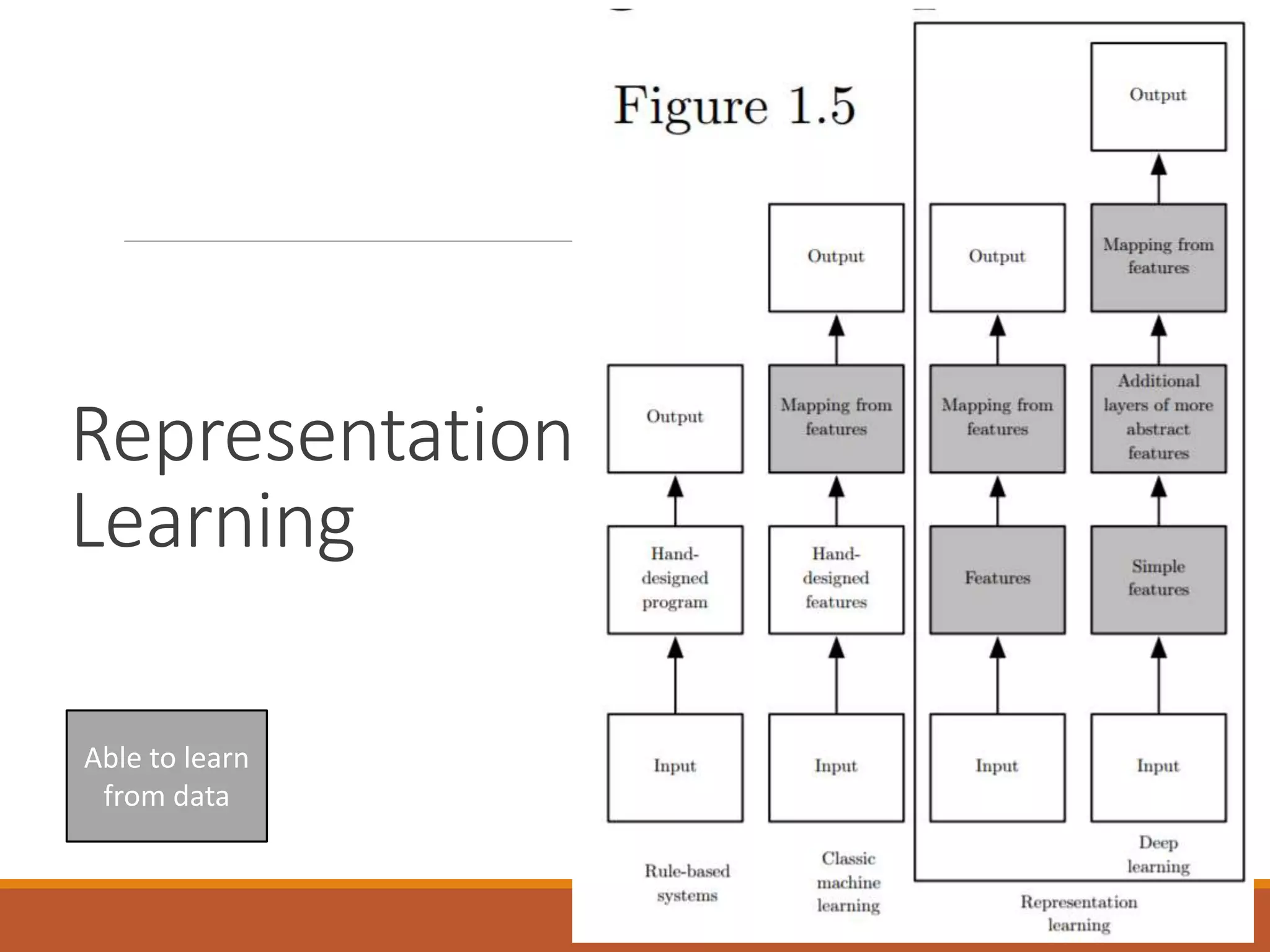 Representation
Learning
Able to learn
from data
10
 