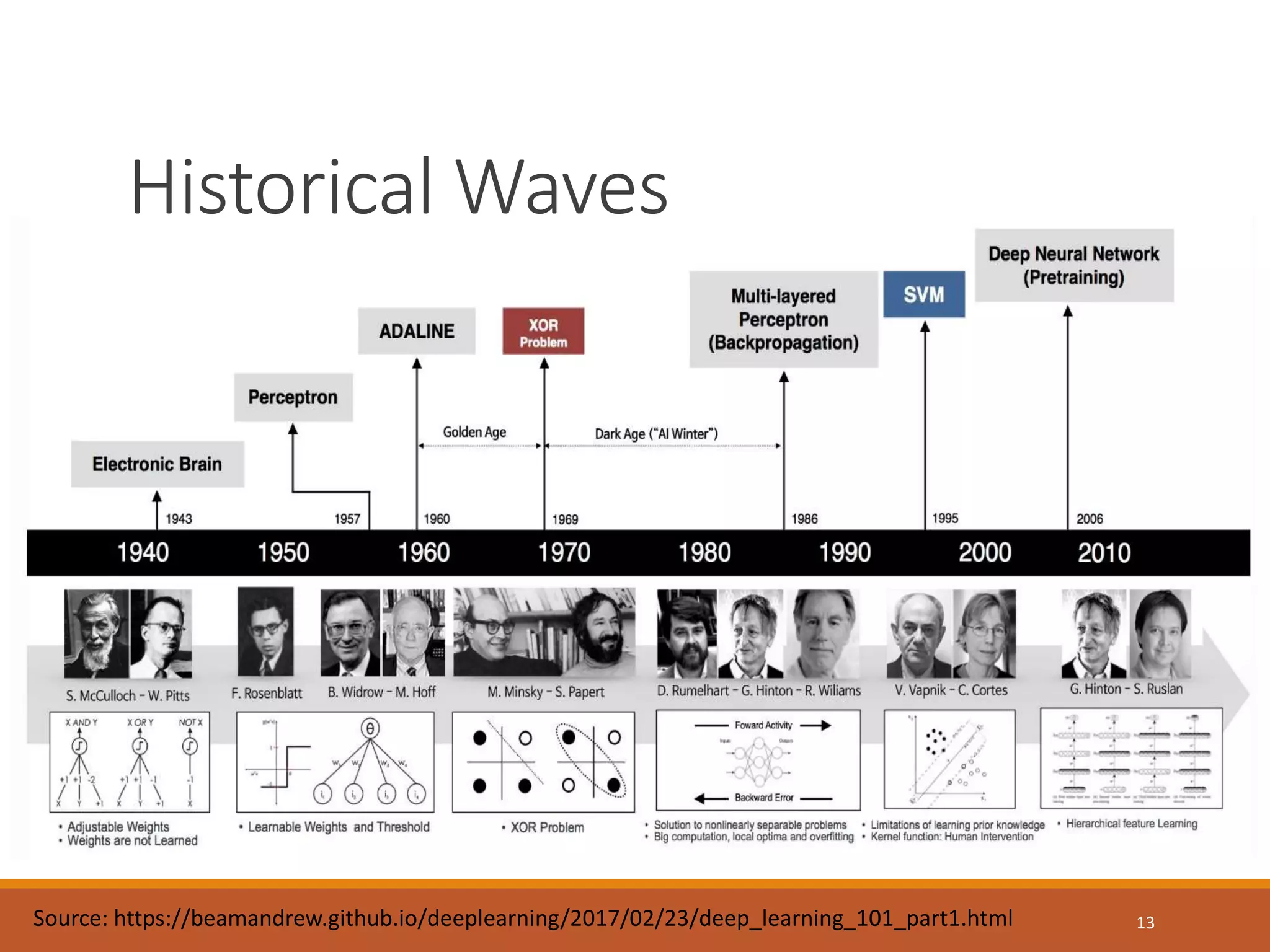 Historical Waves
Source: https://beamandrew.github.io/deeplearning/2017/02/23/deep_learning_101_part1.html 13
 