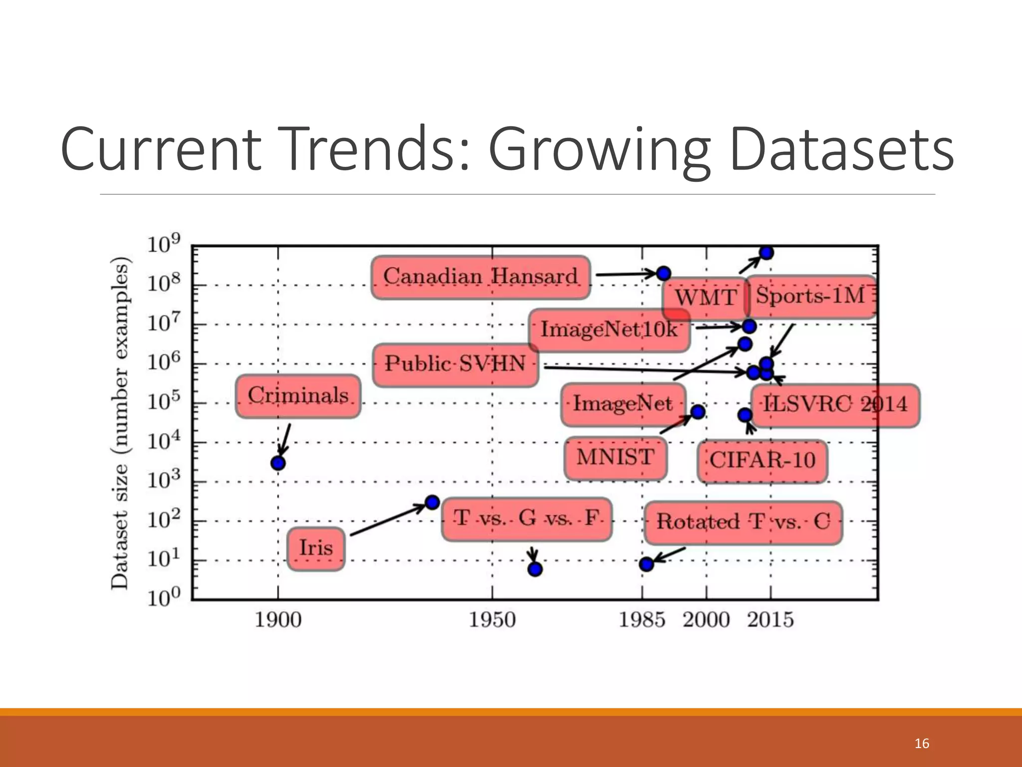 Current Trends: Growing Datasets
16
 