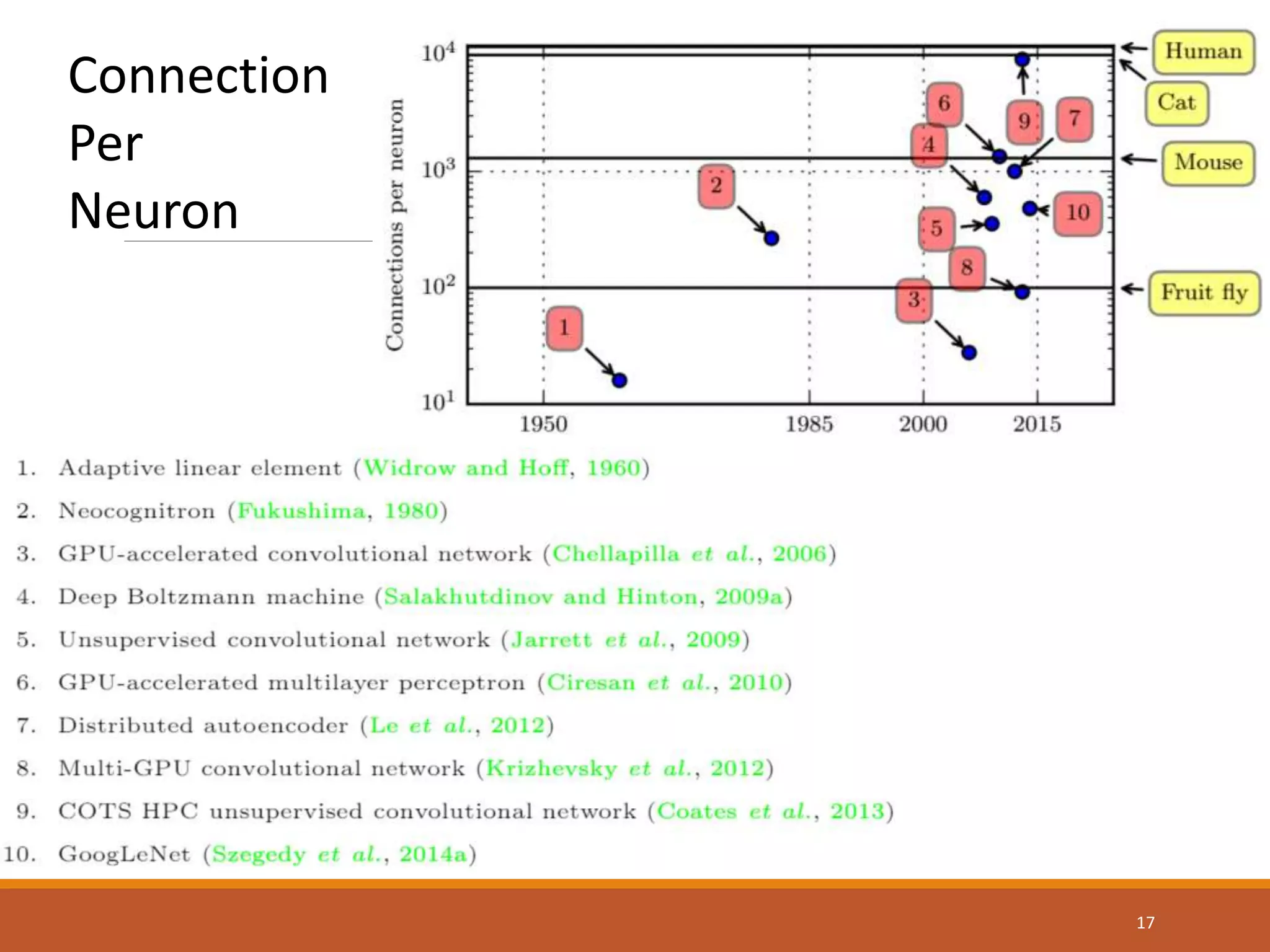 Connection
Per
Neuron
17
 