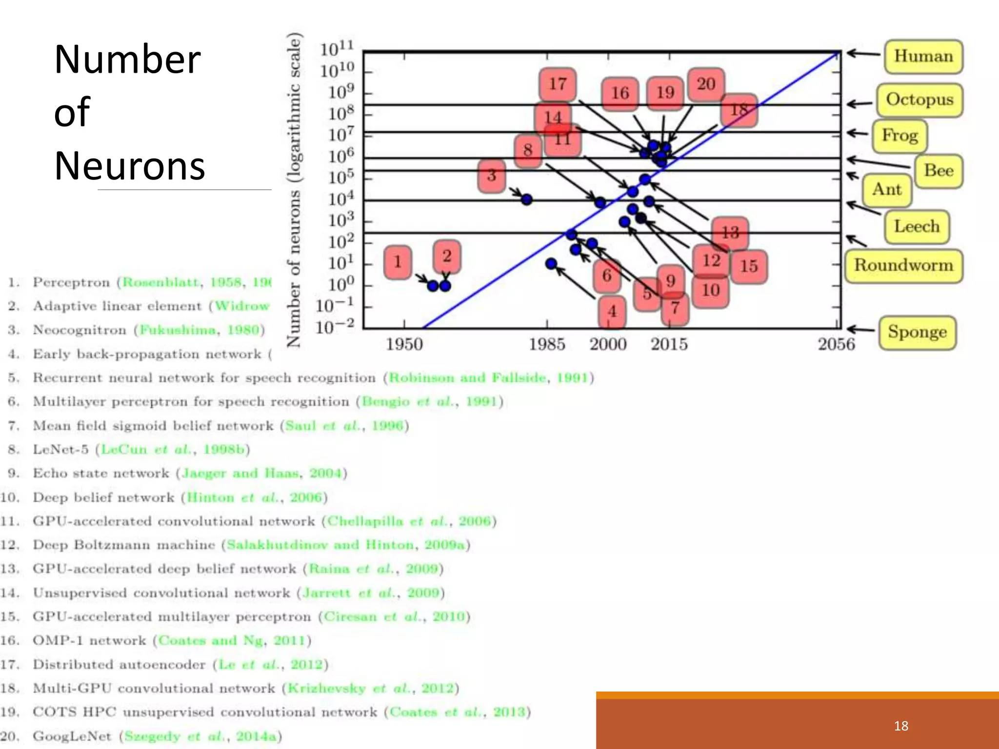Number
of
Neurons
18
 