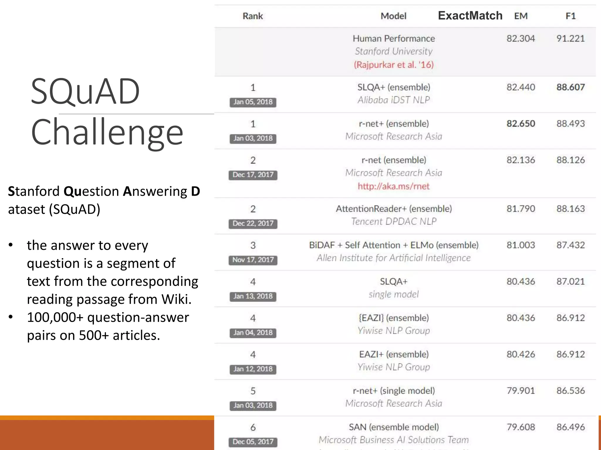 SQuAD
Challenge
Stanford Question Answering D
ataset (SQuAD)
• the answer to every
question is a segment of
text from the corresponding
reading passage from Wiki.
• 100,000+ question-answer
pairs on 500+ articles.
ExactMatch
21
 