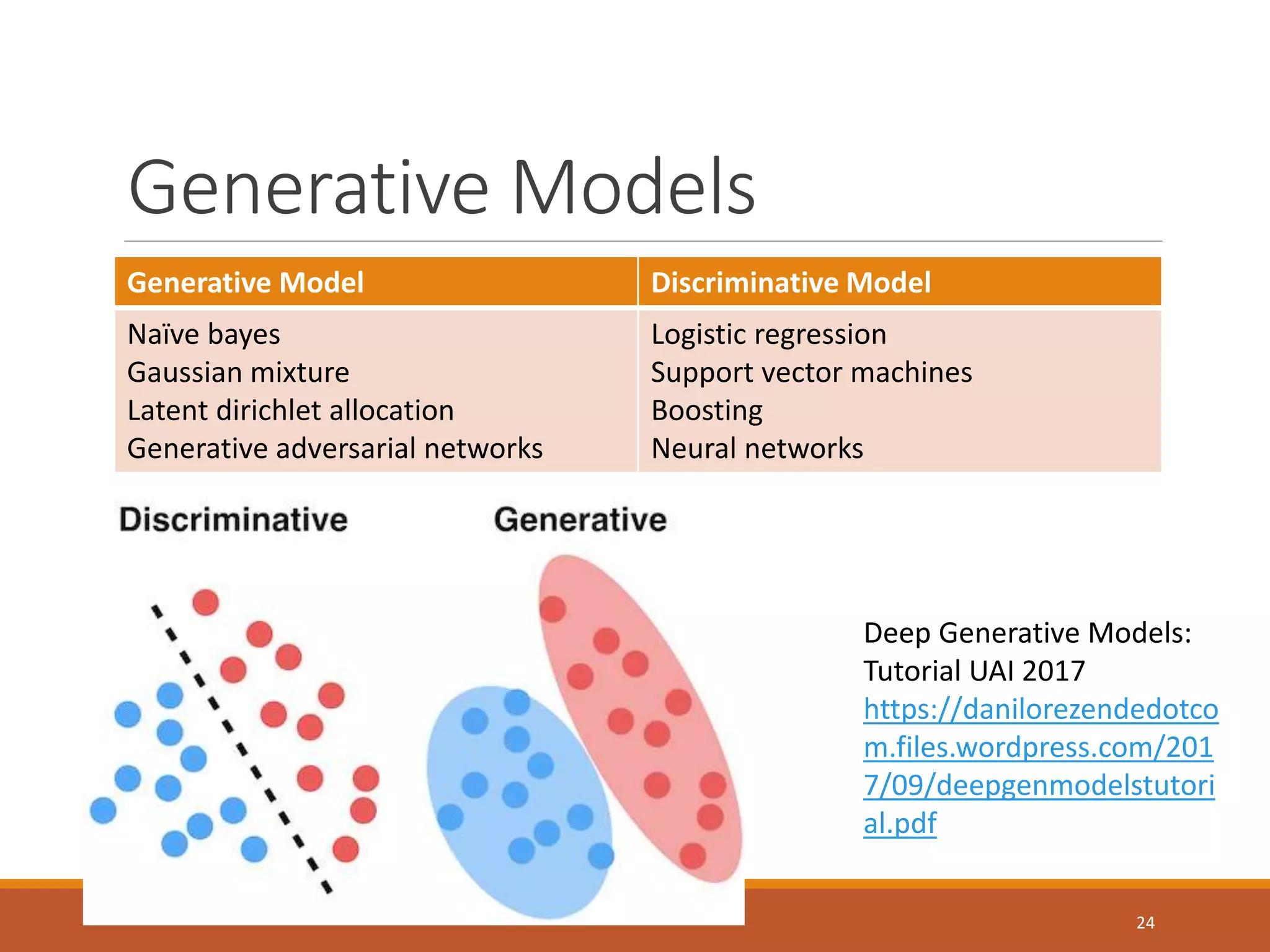 Generative Models
Generative Model Discriminative Model
Naïve bayes
Gaussian mixture
Latent dirichlet allocation
Generative adversarial networks
Logistic regression
Support vector machines
Boosting
Neural networks
Deep Generative Models:
Tutorial UAI 2017
https://danilorezendedotco
m.files.wordpress.com/201
7/09/deepgenmodelstutori
al.pdf
24
 