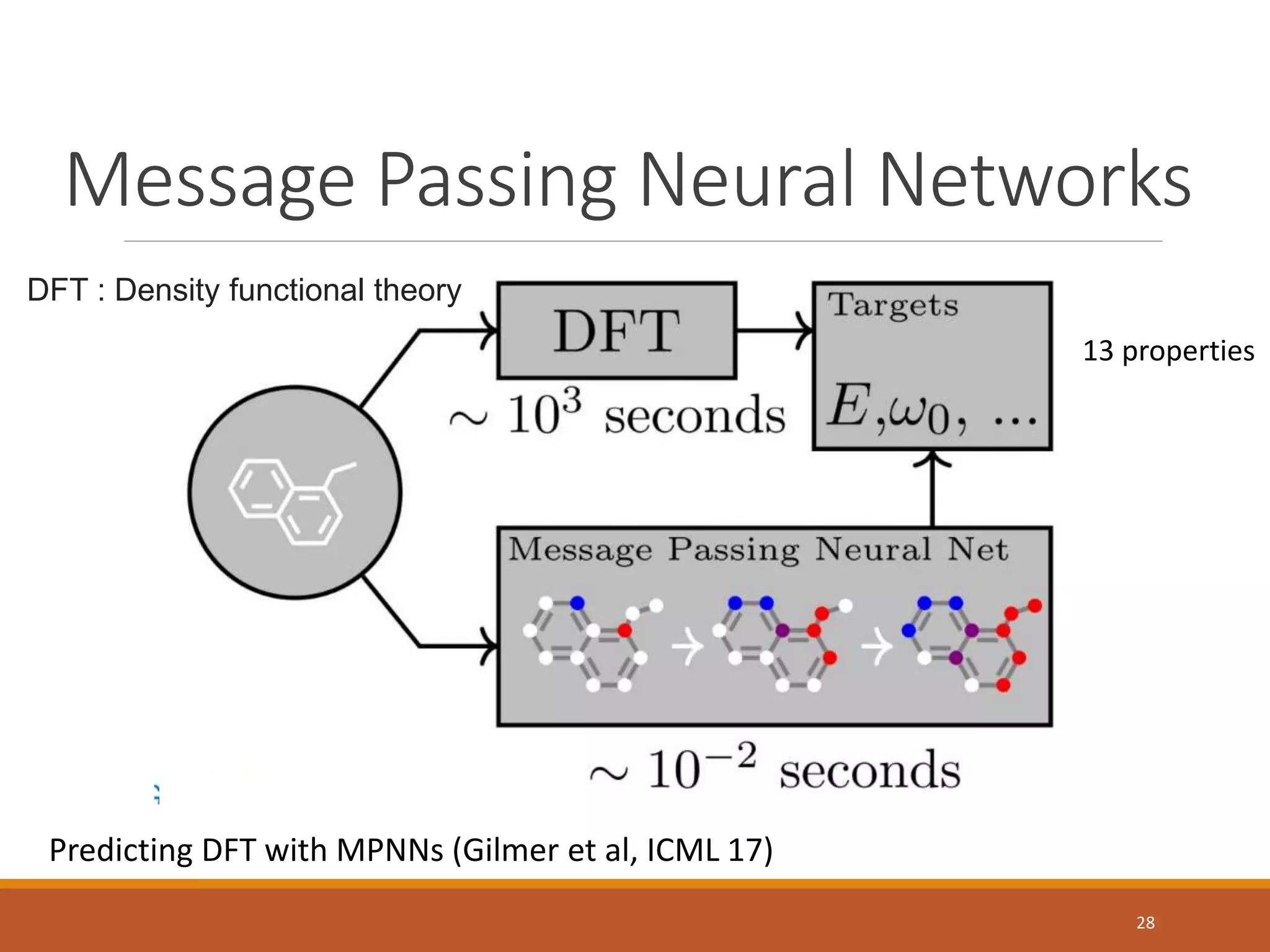 Message Passing Neural Networks
Predicting DFT with MPNNs (Gilmer et al, ICML 17)
13 properties
DFT : Density functional theory
28
 