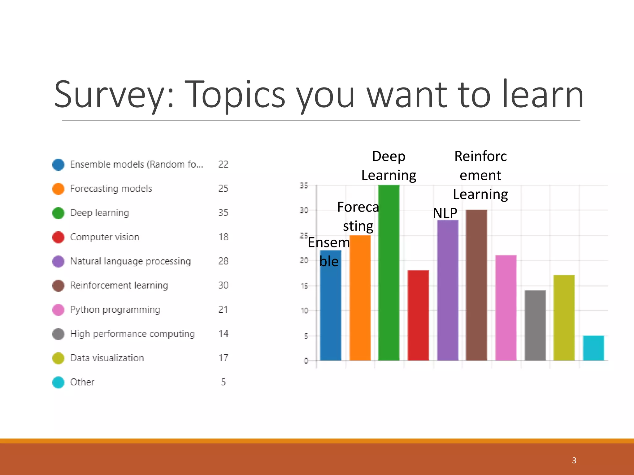 Survey: Topics you want to learn
3
Deep
Learning
Reinforc
ement
Learning
NLPForeca
sting
Ensem
ble
 
