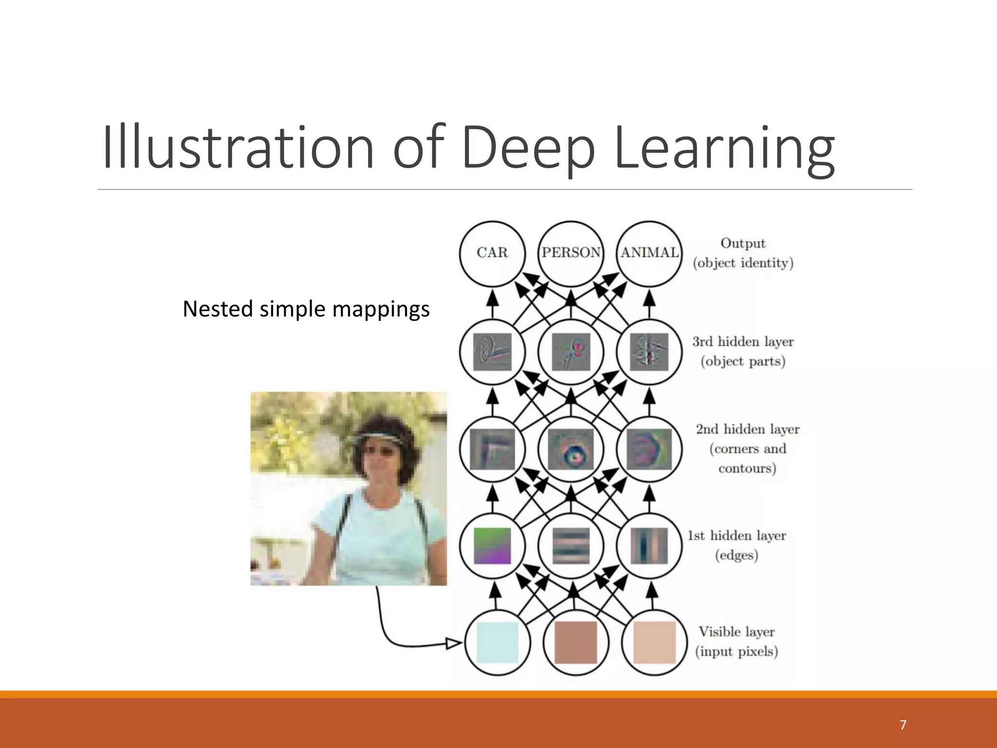 Illustration of Deep Learning
Nested simple mappings
7
 