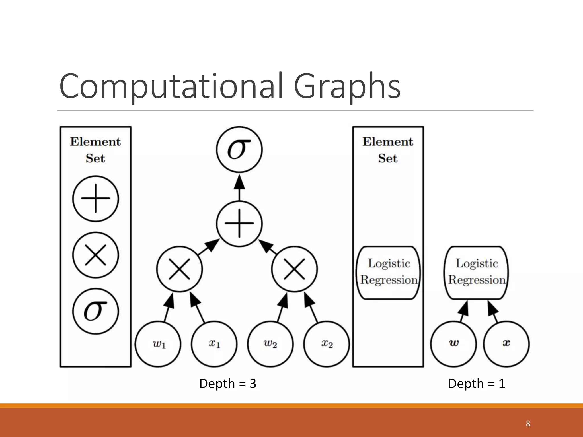 Computational Graphs
Depth = 3 Depth = 1
8
 