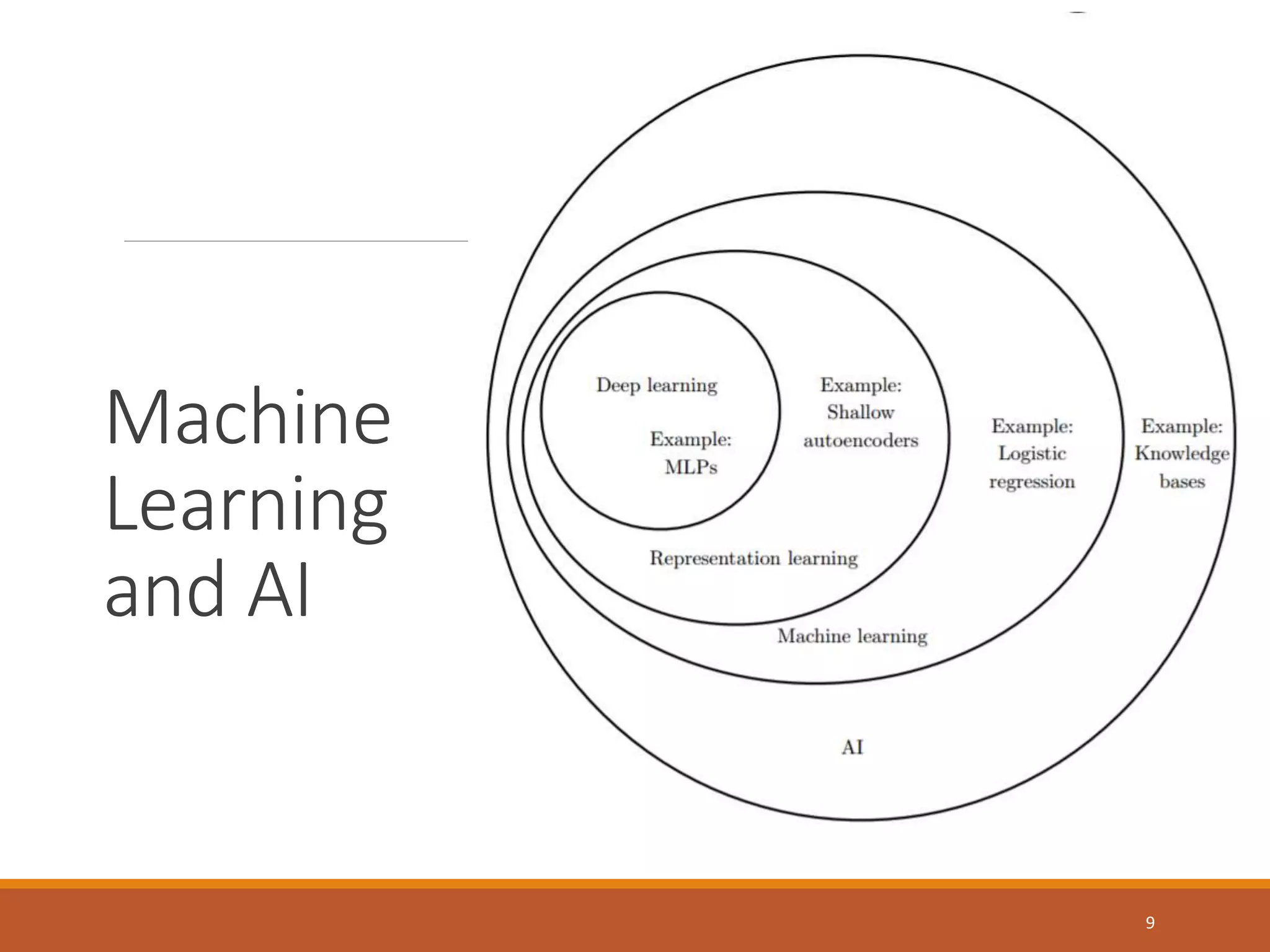 Machine
Learning
and AI
9
 