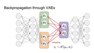 Backpropagation through VAEs
sampling
 