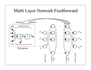 Multi Layer Network Feedforward
Perceptron
 
