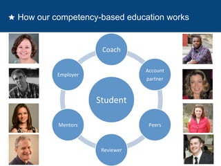 How our competency-based education works 
Coach 
Student 
Account 
partner 
Peers 
Reviewer 
Employer 
Mentors 
 