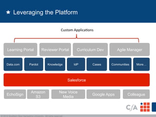Leveraging the Platform 
Data.com 
Custom 
Applica:ons 
Reviewer Portal Curriculum Dev Agile Manager 
© 2014 Southern New Hampshire University. All rights reserved. 
Salesforce 
Learning Portal 
Pardot Knowledge IdP Cases 
EchoSign New Voice 
Communities 
More… 
Media Google Apps Colleague 
Amazon 
S3 
 