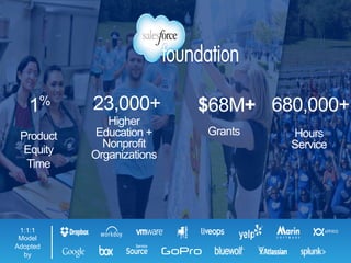 1% 
Product 
Equity 
Time 
680,000+ 
Hours 
Service 
$68M+ 
Grants 
23,000+ 
Higher 
Education + 
Nonprofit 
Organizations 
1:1:1 
Model 
Adopted 
by 
 