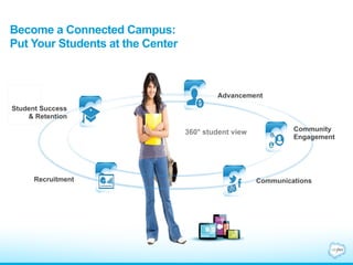 Advancement 
360° student view 
Become a Connected Campus: 
Put Your Students at the Center 
Student Success 
& Retention 
Community 
Engagement 
Recruitment Communications 
 