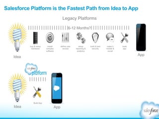 Salesforce Platform is the Fastest Path from Idea to App 
Idea 
Build App 
Idea 
buy & setup 
hardware 
install 
complex 
software 
define user 
access 
build & test 
security 
make it 
mobile & 
social 
setup 
reporting & 
analytics 
build 
app 
Legacy Platforms 
6-12 Months? 
App 
App 
 