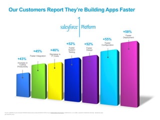 Our Customers Report They’re Building Apps Faster 
+43% 
Increase in 
Coding 
Productivity 
+52% 
Faster 
System 
Testing 
+46% 
Decrease in 
IT Costs 
+45% 
Faster Integration 
+52% 
Faster 
Design 
+55% 
Faster 
Configuration 
+58% 
Faster 
Deployment 
Average 
Percentage 
Improvements 
Reported 
by 
Customers 
Source: 
Salesforce.com 
Customer 
Rela:onship 
Survey 
conducted 
March 
2013, 
by 
an 
independent 
third-­‐party, 
Confirmit 
Inc., 
on 
5,200+ 
customers 
randomly 
selected. 
Response 
sizes 
per 
ques:on 
vary. 
 