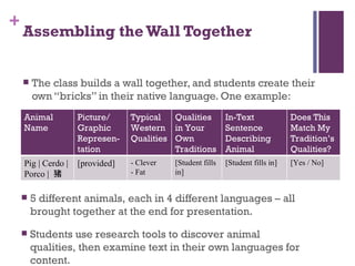 Assembling the Wall Together The class builds a wall together, and students create their own “bricks” in their native language. One example: 5 different animals, each in 4 different languages – all brought together at the end for presentation. Students use research tools to discover animal qualities, then examine text in their own languages for content. Animal Name Picture/ Graphic Represen-tation Typical Western Qualities Qualities in Your Own Traditions In-Text Sentence Describing Animal Does This Match My Tradition’s Qualities? Pig | Cerdo | Porco |  猪 [provided] - Clever - Fat [Student fills in] [Student fills in] [Yes / No] 