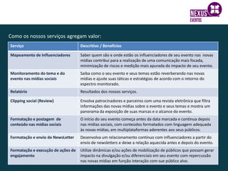 Como os nossos serviços agregam valor:
Serviço Descritivo / Benefícios
Mapeamento de Influenciadores Saber quem são e onde estão os influenciadores de seu evento nas novas
mídias contribui para a realização de uma comunicação mais focada,
minimização de riscos e medição mais apurada do impacto de seu evento.
Monitoramento do tema e do
evento nas mídias sociais
Saiba como o seu evento e seus temas estão reverberando nas novas
mídias e ajuste suas táticas e estratégias de acordo com o retorno do
espectro monitorado.
Relatório Resultados dos nossos serviços.
Clipping social (Review) Envolva patrocinadores e parceiros com uma revista eletrônica que filtra
informações das novas mídias sobre o evento e seus temas e mostra um
panorama da exposição de suas marcas e o alcance do evento.
Formatação e postagem de
conteúdo nas mídias sociais
O início do seu evento começa antes da data marcada e continua depois
nas mídias sociais, com conteúdos formatados com linguagem adequada
às novas mídias, em multiplataformas aderentes aos seus públicos.
Formatação e envio de NewsLetter Desenvolva um relacionamento contínuo com influenciadores a partir do
envio de newsletters e deixe a relação aquecida antes e depois do evento.
Formatação e execução de ações de
engajamento
Utilize dinâmicas e/ou ações de mobilização de públicos que possam gerar
impacto na divulgação e/ou diferenciais em seu evento com repercussão
nas novas mídias em função interação com sue público alvo.
 