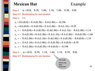25
Mexican Hat Example
Step 4
Step 5-7 Bookkeeping for next iteration
Step 3: t=2
Step 4:
Step 5-7 Bookkeeping for next iteration
196.0)0.0(6.0)38.0(6.0)06.1(4.0
39.0)0.0(6.0)38.0(6.0)06.1(6.0)16.1(4.0
14.1)0.0(4.0)38.0(6.0)06.1(6.0)16.1(6.0)06.1(4.0
66.1)38.0(4.0)06.1(6.0)16.1(6.0)06.1(6.0)38.0(4.0
14.1)06.1(4.0)16.1(6.0)06.1(6.0)38.0(6.0)0.0(4.0
39.0)16.1(4.0)06.1(6.0)38.0(6.0)0.0(6.0
196.0)06.1(4.0)38.0(6.0)0.0(6.0
7
6
5
4
3
2
1
−=++−=
=+++−=
=−+++−=
=−+++−=
=−+++−=
=−++=
−=−+=
x
x
x
x
x
x
x
)0.0,38.0,06.1,16.1,06.1,38.0,0.0(=x
)0.0,39.0,14.1,66.1,14.1,39.0,0.0(=x
The node
Which has
been
enhanced
 