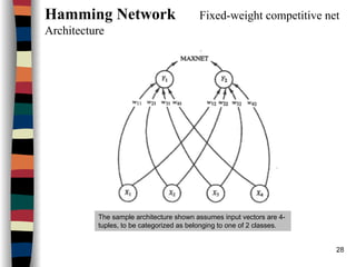 28
Hamming Network Fixed-weight competitive net
Architecture
The sample architecture shown assumes input vectors are 4-
tuples, to be categorized as belonging to one of 2 classes.
 