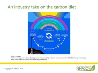 Copyright © NNFCC 2021
An industry take on the carbon diet
Source: Unilever
“Carbon management policies: Global practices ...