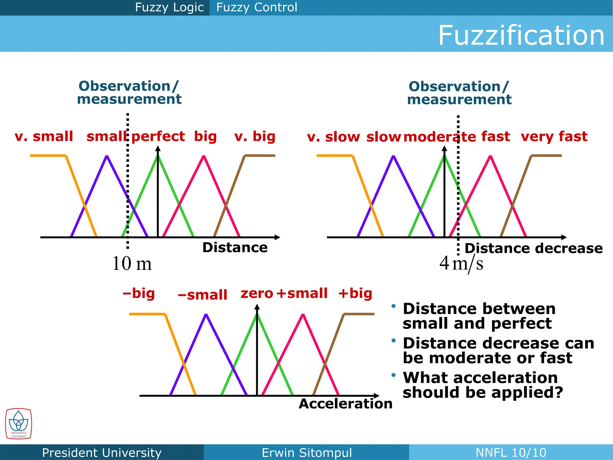 President University Erwin Sitompul NNFL 10/10
Fuzzification
Observation/
measurement
Observation/
measurement
• Distance between
small and perfect
• Distance decrease can
be moderate or fast
• What acceleration
should be applied?
Fuzzy Control
Fuzzy Logic
v. small
Distance
small perfect big v. big moderate
Distance decrease
slow fast very fast
v. slow
Acceleration
–small zero+small +big
–big
10 m 4m s
 