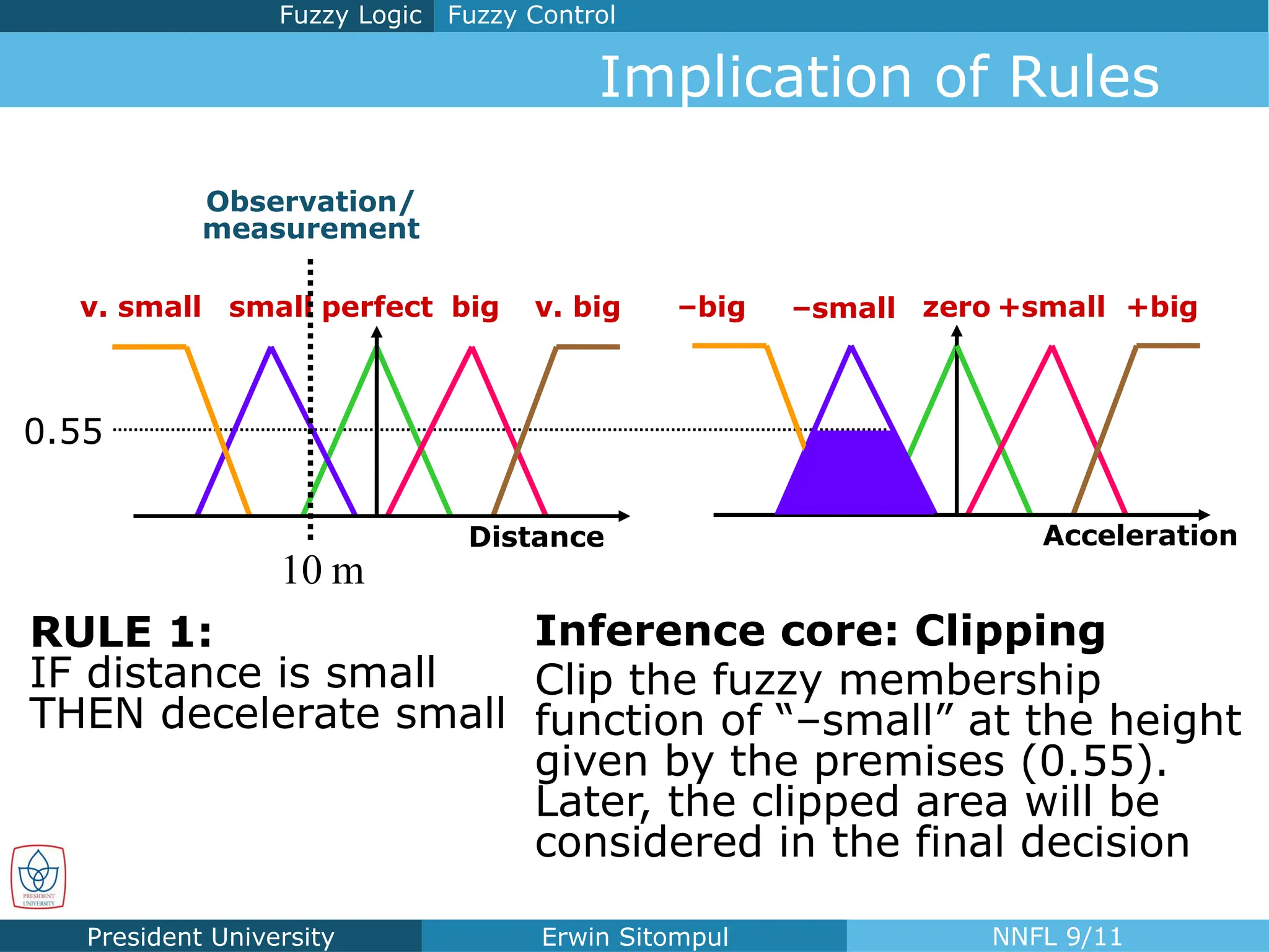 President University Erwin Sitompul NNFL 9/11
RULE 1:
IF distance is small
THEN decelerate small
0.55
Inference core: Clipping
Clip the fuzzy membership
function of “–small” at the height
given by the premises (0.55).
Later, the clipped area will be
considered in the final decision
Implication of Rules
Fuzzy Control
Fuzzy Logic
v. small
Distance
small perfect big v. big
Observation/
measurement
Acceleration
–small zero +small +big
–big
10 m
 