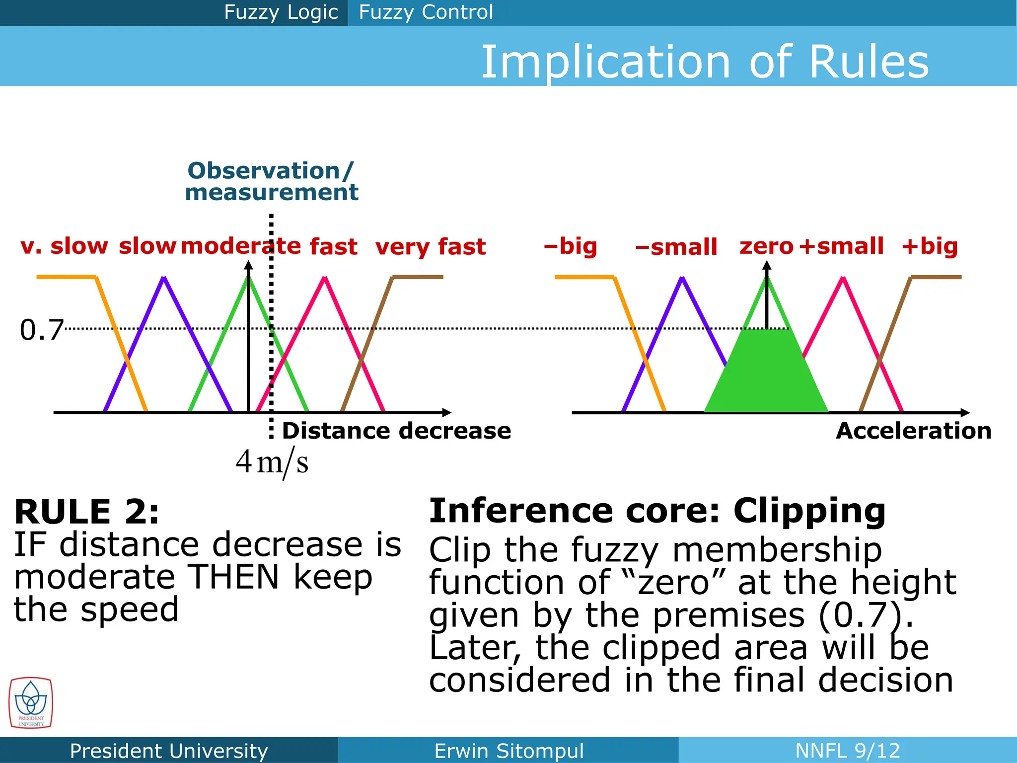 President University Erwin Sitompul NNFL 9/12
RULE 2:
IF distance decrease is
moderate THEN keep
the speed
Inference core: Clipping
Clip the fuzzy membership
function of “zero” at the height
given by the premises (0.7).
Later, the clipped area will be
considered in the final decision
Implication of Rules
Fuzzy Control
Fuzzy Logic
Observation/
measurement
Acceleration
–small zero+small +big
–big
moderate
Distance decrease
slow fast very fast
v. slow
0.7
4m s
 