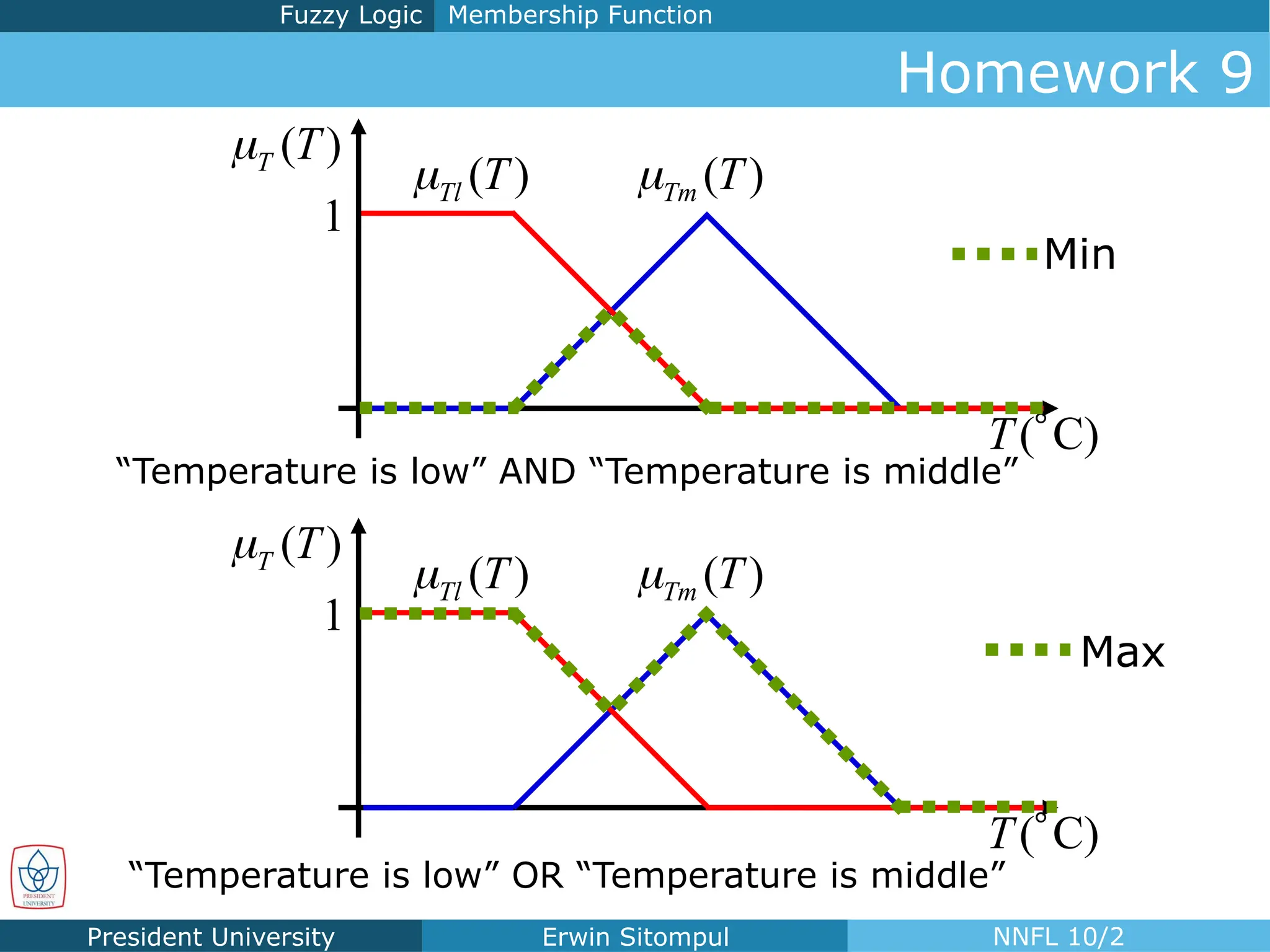 President University Erwin Sitompul NNFL 10/2
( )
T T

( )
Tl T
 ( )
Tm T

( C)
T 
1
“Temperature is low” AND “Temperature is middle”
( )
T T

( )
Tl T
 ( )
Tm T

( C)
T 
1
“Temperature is low” OR “Temperature is middle”
Min
Max
Membership Function
Fuzzy Logic
Homework 9
 