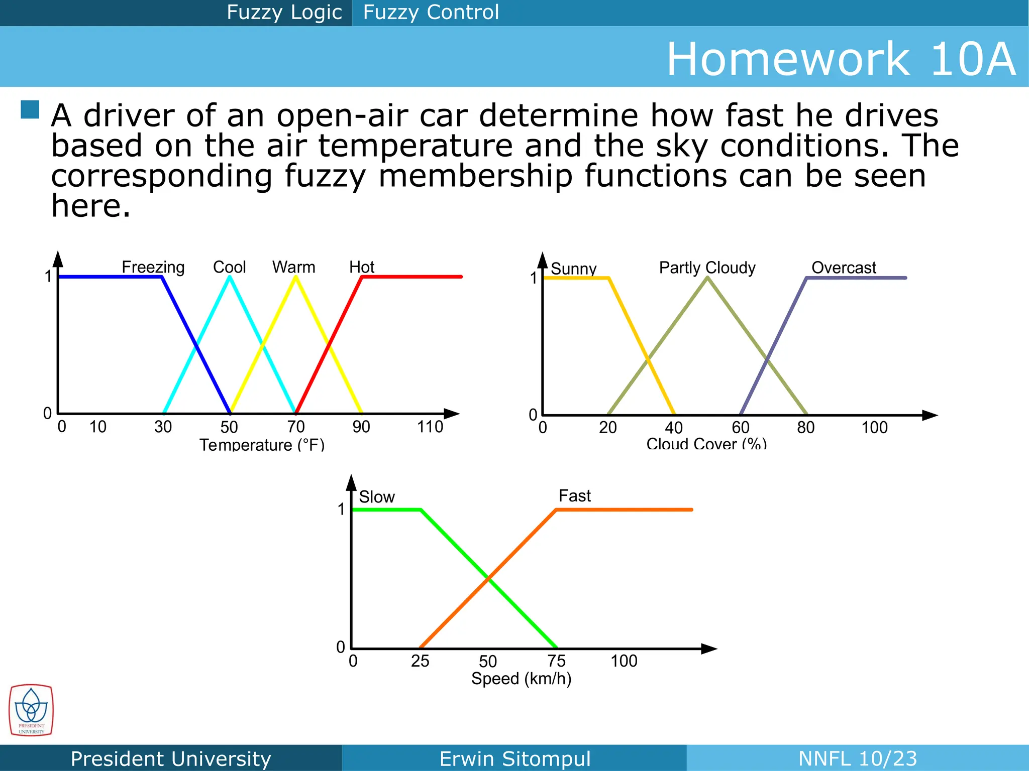 President University Erwin Sitompul NNFL 10/23
Homework 10A
Fuzzy Control
Fuzzy Logic
 A driver of an open-air car determine how fast he drives
based on the air temperature and the sky conditions. The
corresponding fuzzy membership functions can be seen
here.
50 70 90 110
30
10
Temperature (°F)
Freezing Cool Warm Hot
0
1
0 40 60 80 100
20
0
Cloud Cover (%)
Overcast
Partly Cloudy
Sunny
0
1
50 75 100
25
0
Speed (km/h)
Slow Fast
0
1
 