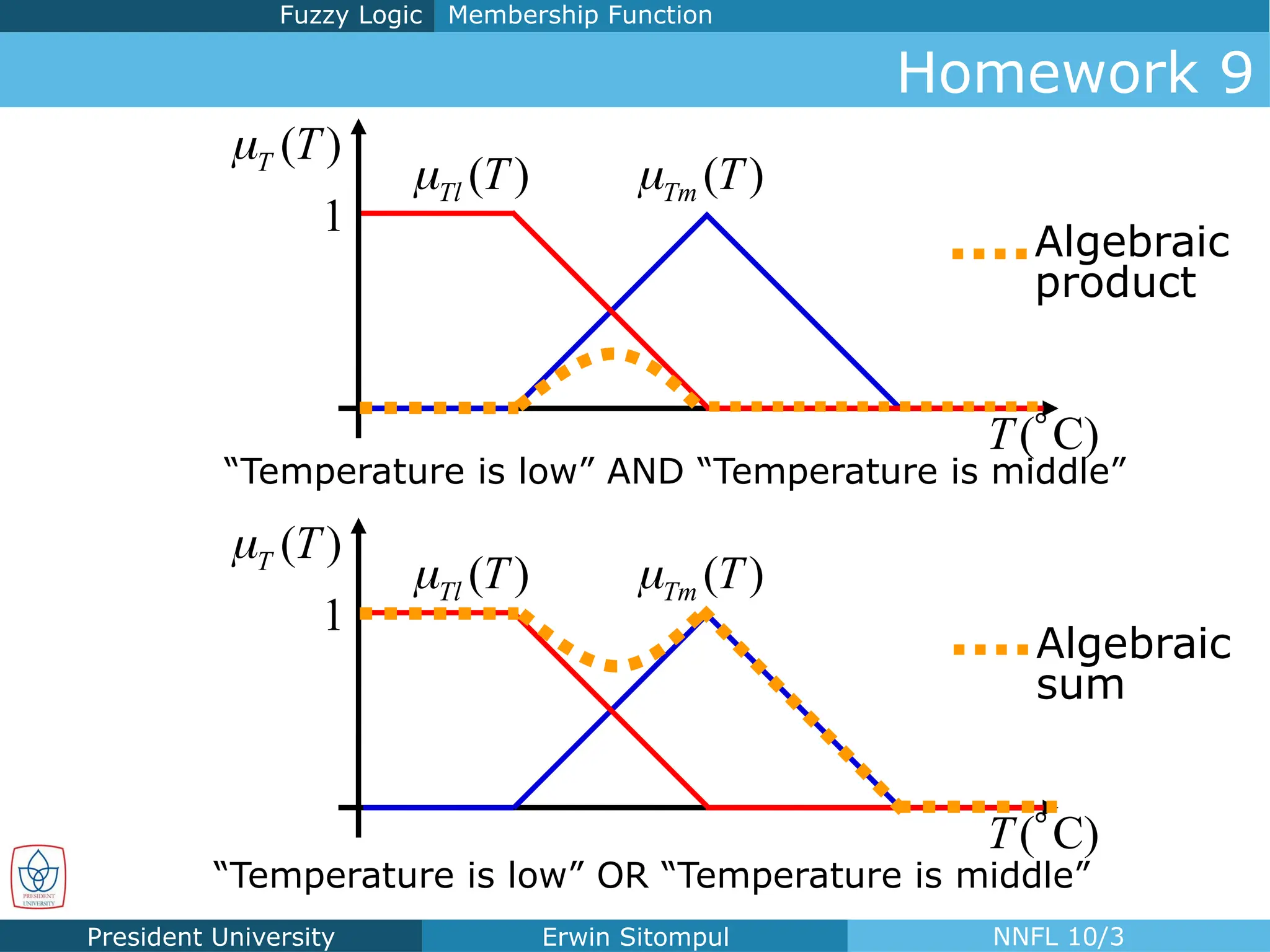 President University Erwin Sitompul NNFL 10/3
( )
T T

( )
Tl T
 ( )
Tm T

( C)
T 
1
“Temperature is low” AND “Temperature is middle”
( )
T T

( )
Tl T
 ( )
Tm T

( C)
T 
1
“Temperature is low” OR “Temperature is middle”
Algebraic
product
Algebraic
sum
Homework 9
Membership Function
Fuzzy Logic
 