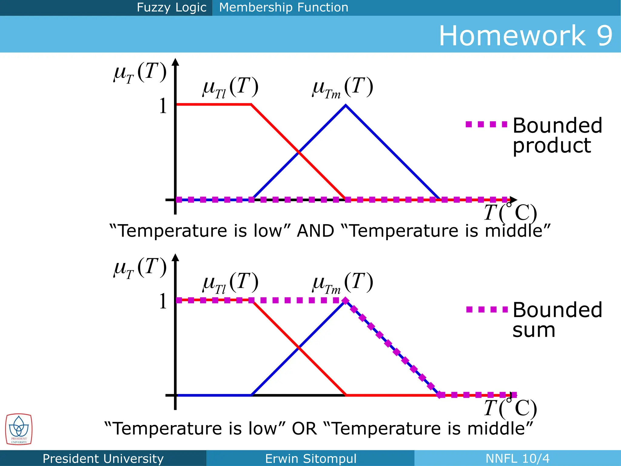 President University Erwin Sitompul NNFL 10/4
( )
T T

( )
Tl T
 ( )
Tm T

( C)
T 
1
“Temperature is low” AND “Temperature is middle”
( )
T T

( )
Tl T
 ( )
Tm T

( C)
T 
1
“Temperature is low” OR “Temperature is middle”
Bounded
product
Bounded
sum
Homework 9
Membership Function
Fuzzy Logic
 