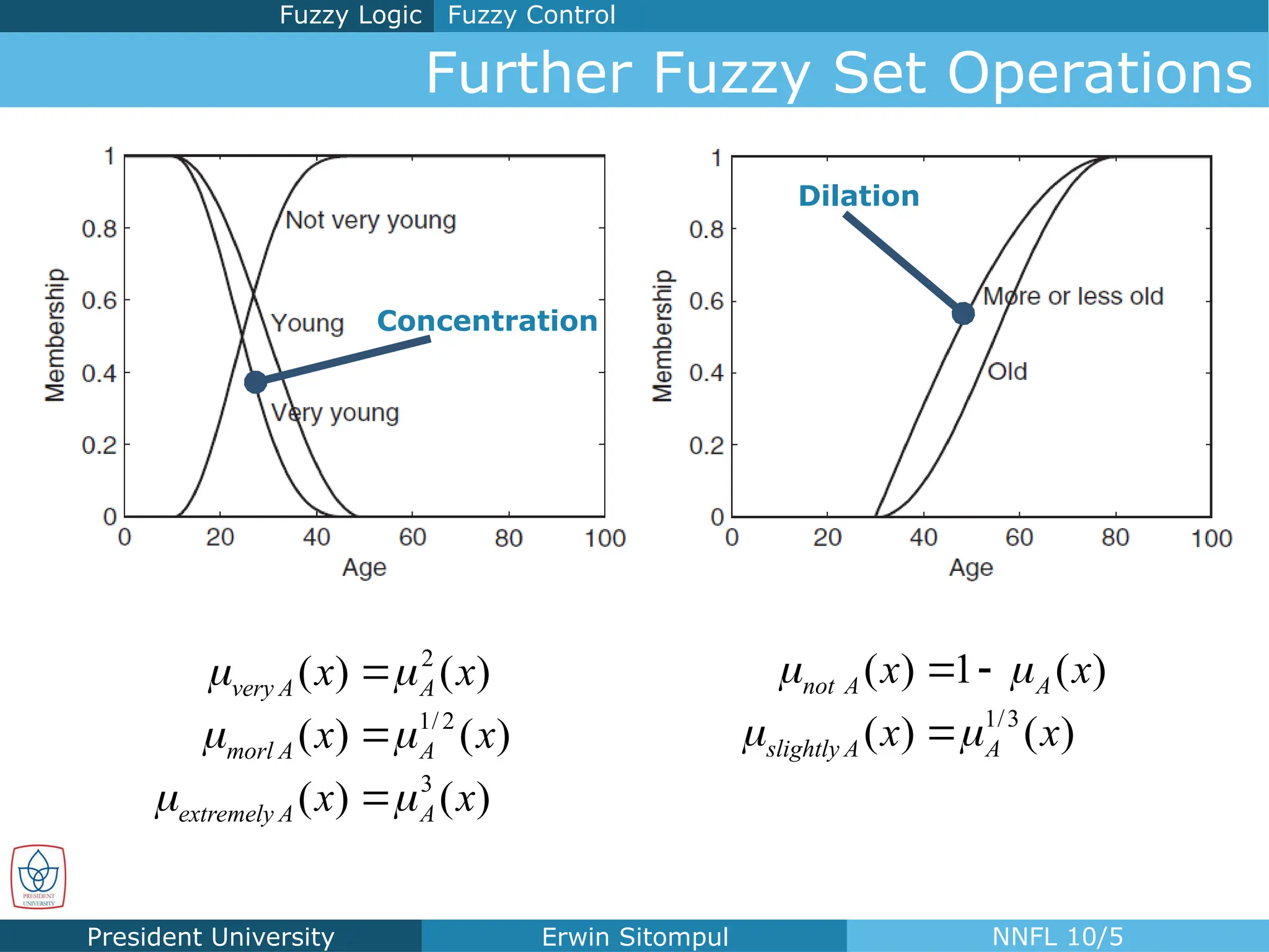 President University Erwin Sitompul NNFL 10/5
Further Fuzzy Set Operations
2
1/ 2
3
( ) ( )
( ) ( )
( ) ( )
very A A
morl A A
extremely A A
x x
x x
x x
 
 
 



1/3
( ) 1 ( )
( ) ( )
not A A
slightly A A
x x
x x
 
 
 

Fuzzy Control
Fuzzy Logic
Dilation
Concentration
 