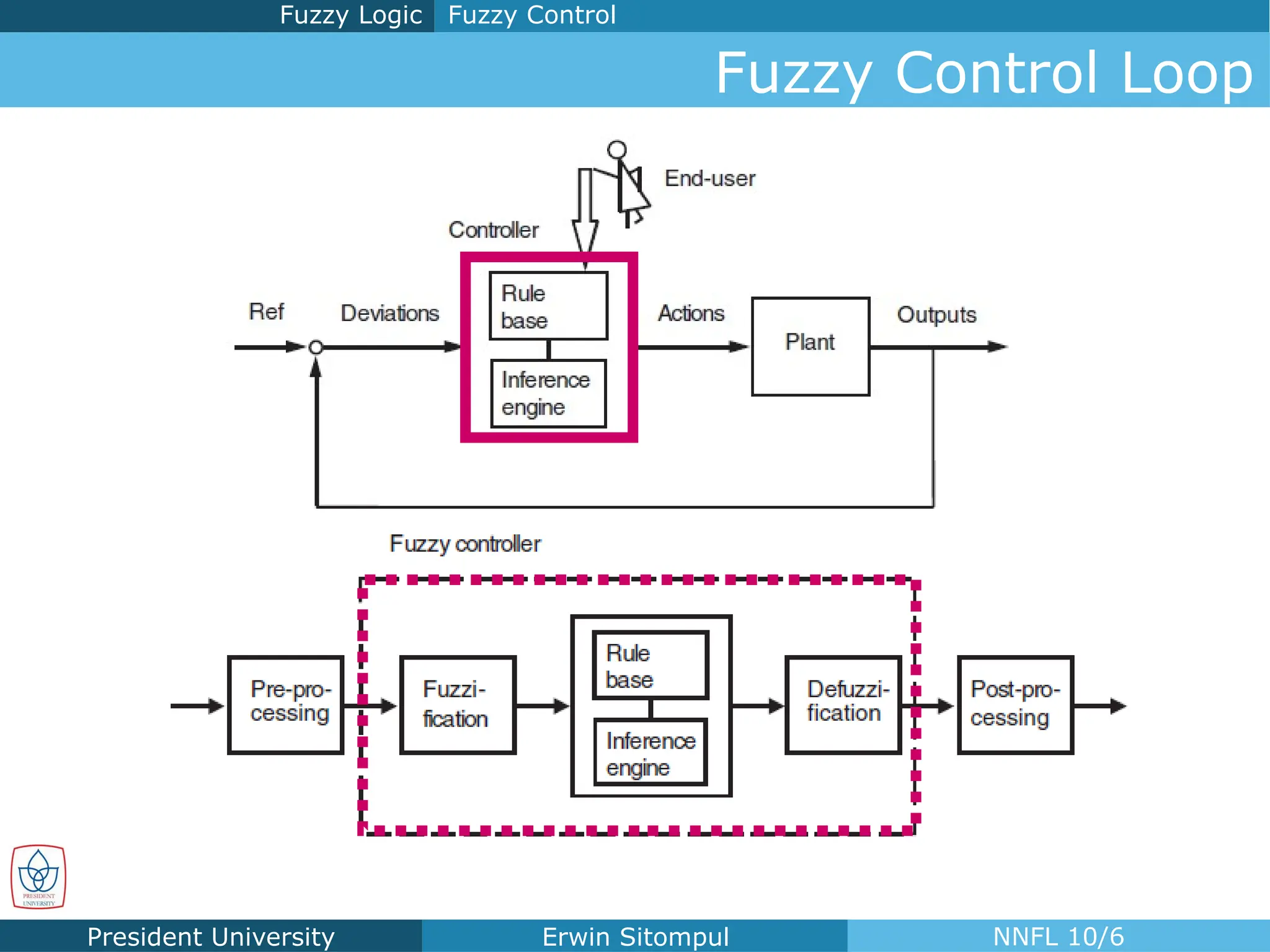 President University Erwin Sitompul NNFL 10/6
Fuzzy Control Loop
Fuzzy Control
Fuzzy Logic
 