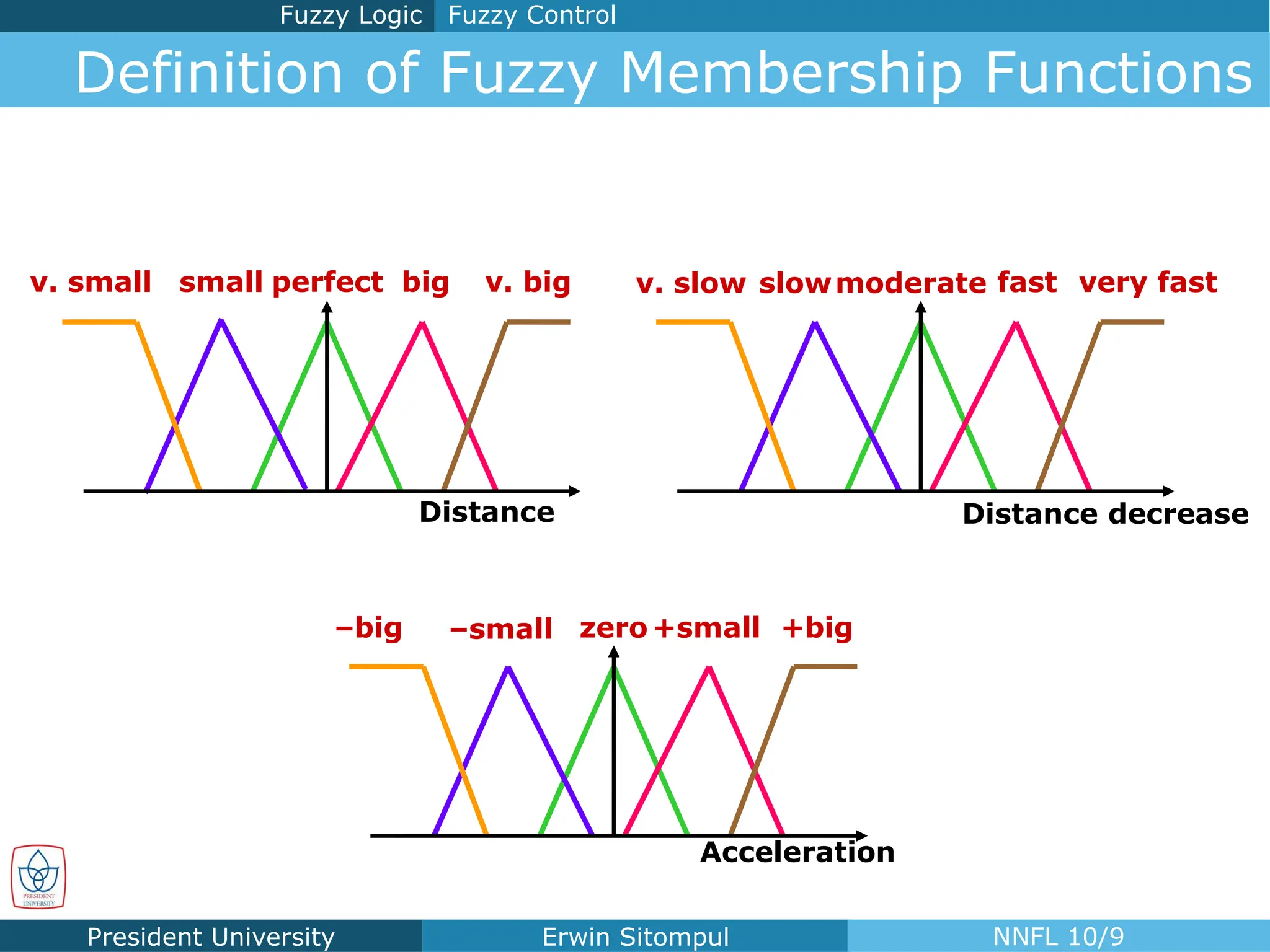 President University Erwin Sitompul NNFL 10/9
Definition of Fuzzy Membership Functions
v. small
Distance
small perfect big v. big moderate
Distance decrease
slow fast very fast
v. slow
Acceleration
–small zero+small +big
–big
Fuzzy Control
Fuzzy Logic
 