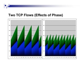 Two TCP Flows (Effects of Phase)
 