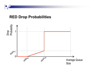 RED Drop Probabilities
Probability




              1
Drop




        ax p
       m
           0
                           th
                    th




                          ax




                                Average Queue
                   in
                  m




                         m




                                Size
 