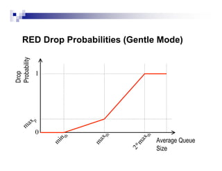 RED Drop Probabilities (Gentle Mode)
Probability




              1
Drop




        ax p
       m
           0
                           th




                                    th
                    th




                          ax




                                   ax    Average Queue
                   in
                  m




                         m




                                  m
                                         Size
                                2*
 