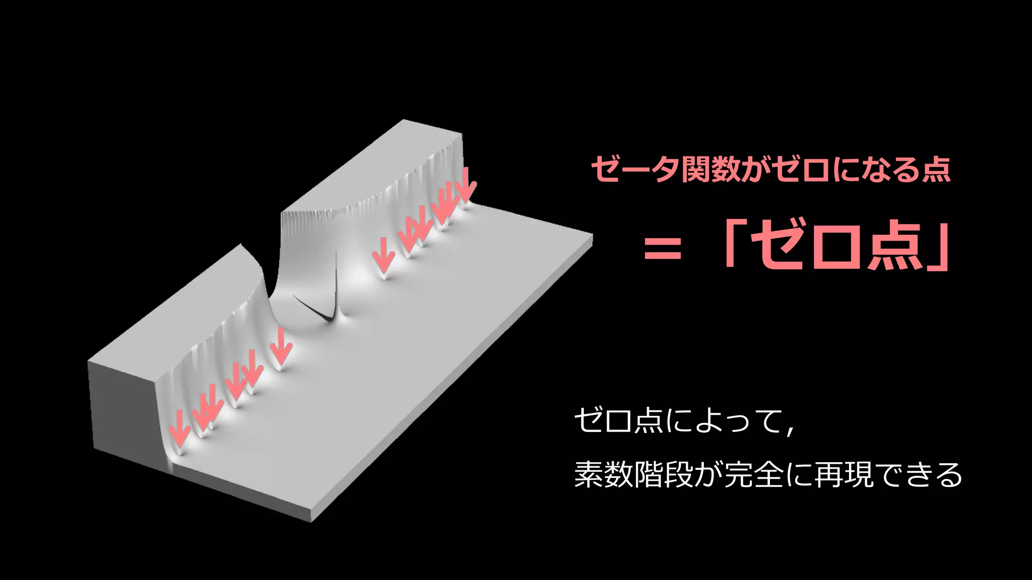 ゼータ関数がゼロになる点
＝「ゼロ点」
ゼロ点によって，
素数階段が完全に再現できる
 