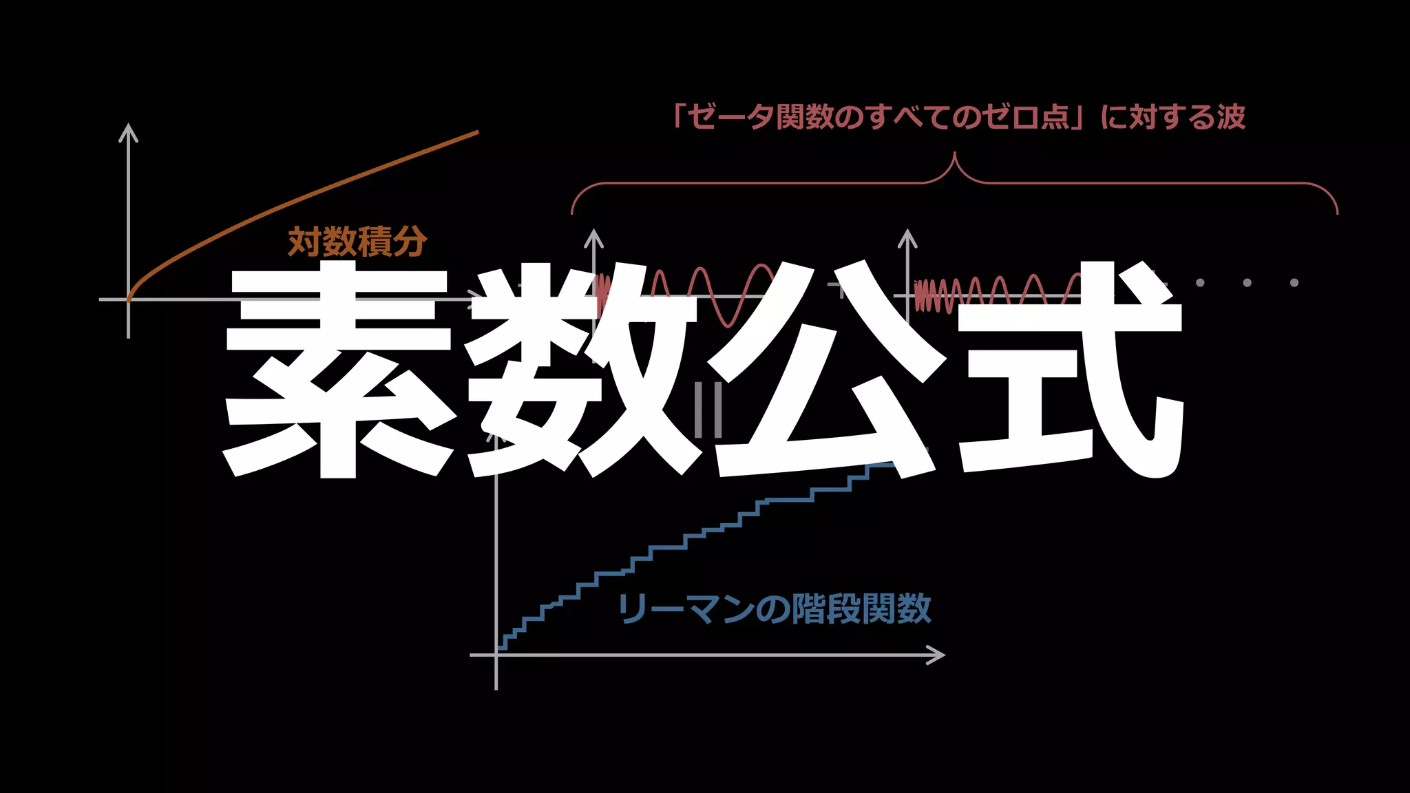 ＝
対数積分
リーマンの階段関数
＋ ＋・・・＋
「ゼータ関数のすべてのゼロ点」に対する波
素数公式
 