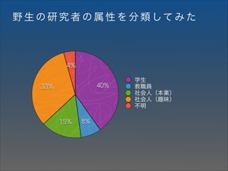 野 生 の 研 究 者 の 属 性 を 分 類 して み た

4%
40%

33%

15%

8%

学生
教職員
社会人（本業）
社会人（趣味）
不明

 