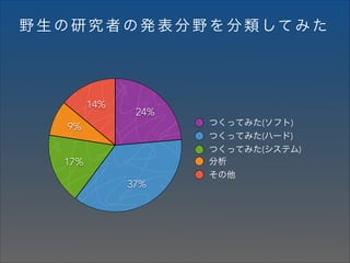 野 生 の 研 究 者 の 発 表 分 野 を 分 類 して み た

14%

24%

9%

つくってみた(ソフト)
つくってみた(ハード)
つくってみた(システム)
分析

17%
37%

その他

 
